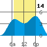 Bechers Bay tide chart for Thursday, October 14, 2021