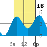 Bechers Bay tide chart for Saturday, October 16, 2021