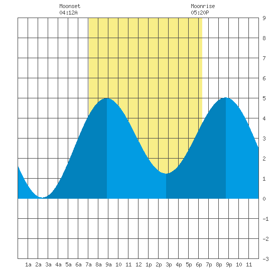 Bechers Bay tide chart for Sunday, October 17, 2021