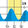 Bechers Bay tide chart for Tuesday, October 19, 2021