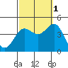 Bechers Bay tide chart for Friday, October 1, 2021