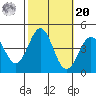 Bechers Bay tide chart for Wednesday, October 20, 2021