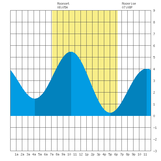 Bechers Bay tide chart for Thursday, October 21, 2021