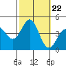 Bechers Bay tide chart for Friday, October 22, 2021