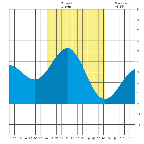 Bechers Bay tide chart for Saturday, October 23, 2021