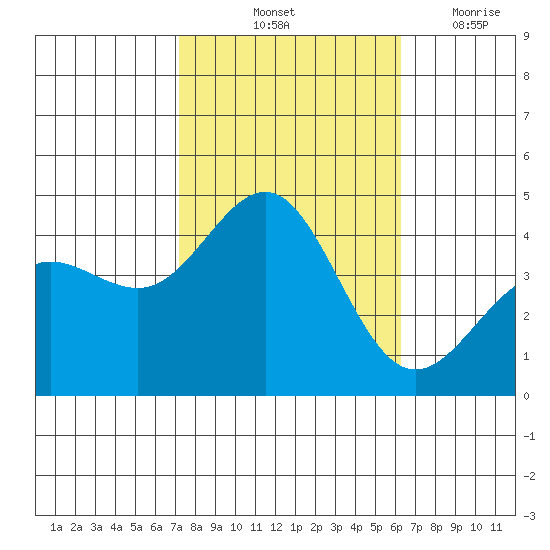Bechers Bay tide chart for Sunday, October 24, 2021