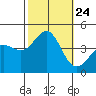 Bechers Bay tide chart for Sunday, October 24, 2021