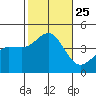 Bechers Bay tide chart for Monday, October 25, 2021