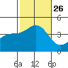 Bechers Bay tide chart for Tuesday, October 26, 2021