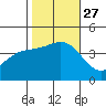 Bechers Bay tide chart for Wednesday, October 27, 2021
