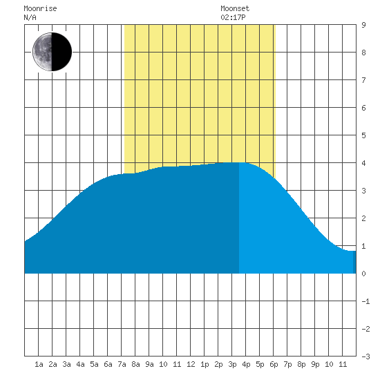Bechers Bay tide chart for Thursday, October 28, 2021