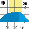 Bechers Bay tide chart for Thursday, October 28, 2021