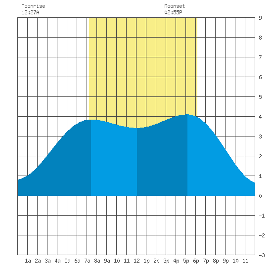 Bechers Bay tide chart for Friday, October 29, 2021