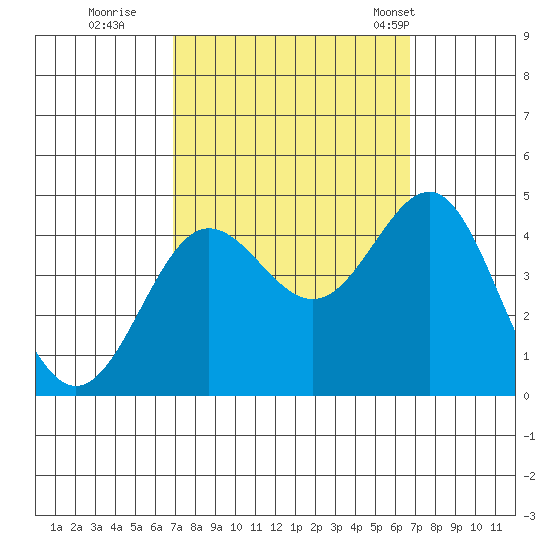 Bechers Bay tide chart for Saturday, October 2, 2021