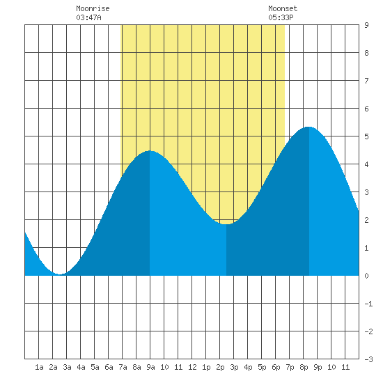 Bechers Bay tide chart for Sunday, October 3, 2021