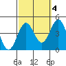 Bechers Bay tide chart for Monday, October 4, 2021