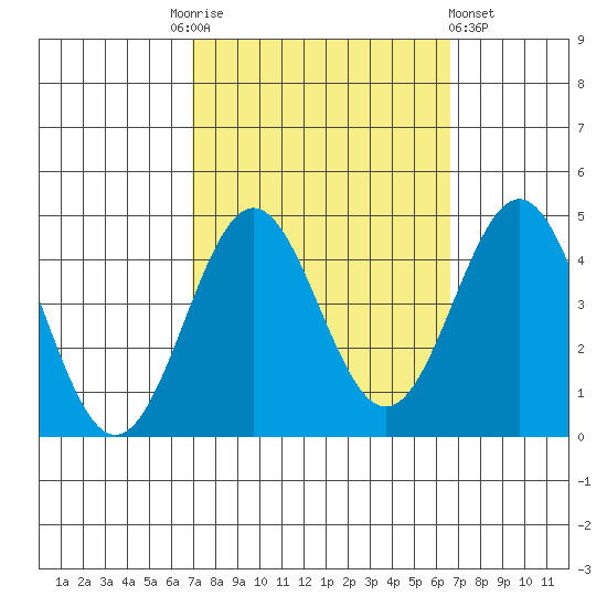 Bechers Bay tide chart for Tuesday, October 5, 2021