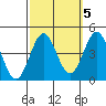 Bechers Bay tide chart for Tuesday, October 5, 2021
