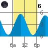 Bechers Bay tide chart for Wednesday, October 6, 2021