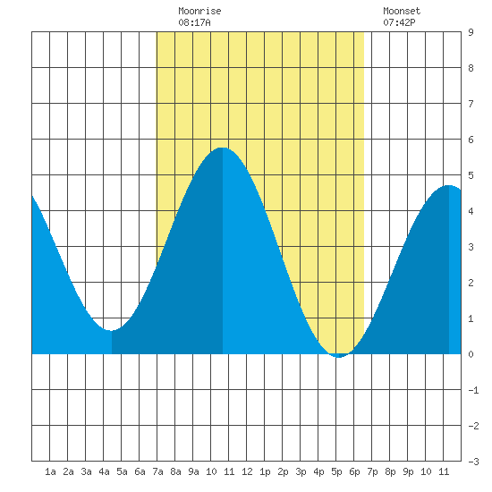 Bechers Bay tide chart for Thursday, October 7, 2021