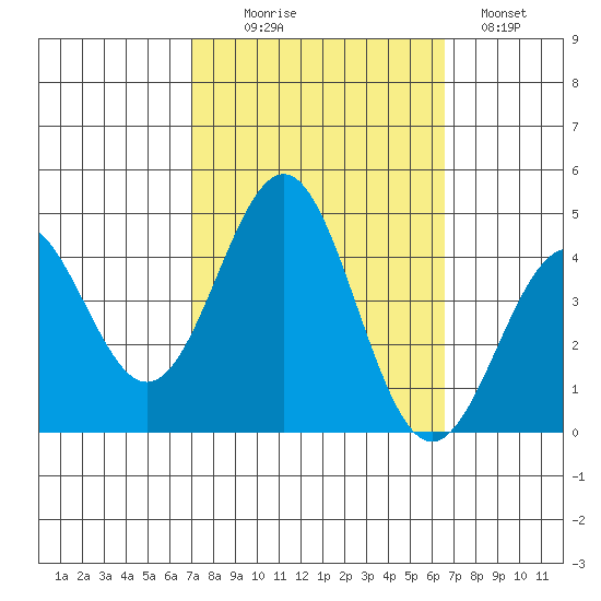 Bechers Bay tide chart for Friday, October 8, 2021
