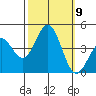 Bechers Bay tide chart for Saturday, October 9, 2021
