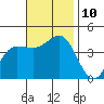 Bechers Bay tide chart for Wednesday, November 10, 2021