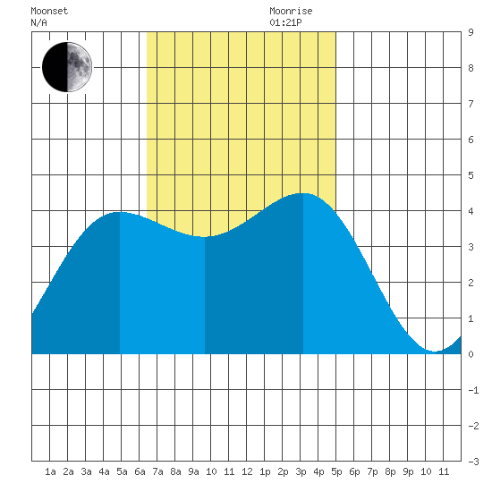 Bechers Bay tide chart for Thursday, November 11, 2021