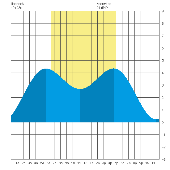 Bechers Bay tide chart for Friday, November 12, 2021