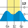 Bechers Bay tide chart for Friday, November 12, 2021