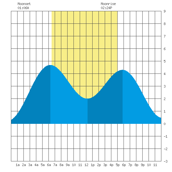 Bechers Bay tide chart for Saturday, November 13, 2021