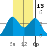 Bechers Bay tide chart for Saturday, November 13, 2021
