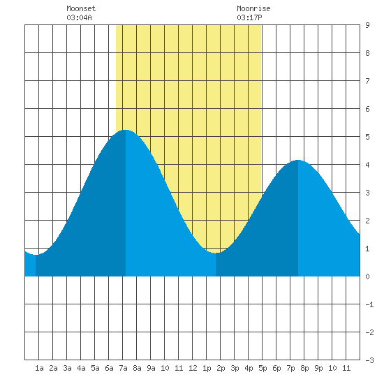 Bechers Bay tide chart for Monday, November 15, 2021