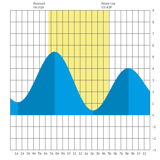 Bechers Bay tide chart for Tuesday, November 16, 2021