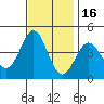 Bechers Bay tide chart for Tuesday, November 16, 2021