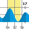 Bechers Bay tide chart for Wednesday, November 17, 2021