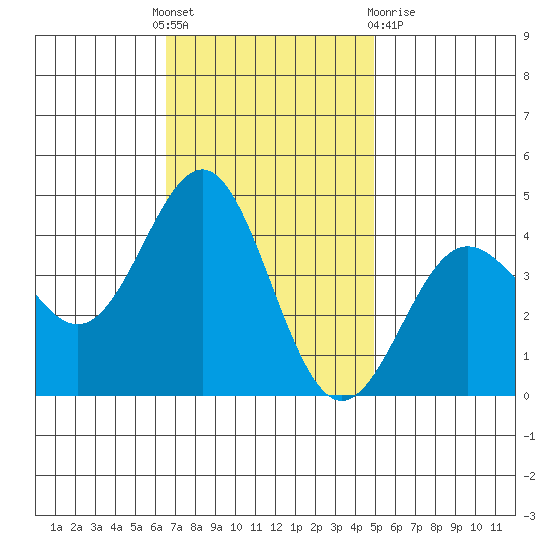 Bechers Bay tide chart for Thursday, November 18, 2021