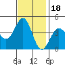 Bechers Bay tide chart for Thursday, November 18, 2021