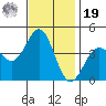 Bechers Bay tide chart for Friday, November 19, 2021