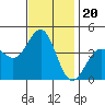 Bechers Bay tide chart for Saturday, November 20, 2021