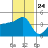 Bechers Bay tide chart for Wednesday, November 24, 2021
