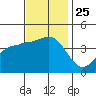 Bechers Bay tide chart for Thursday, November 25, 2021