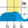 Bechers Bay tide chart for Friday, November 26, 2021