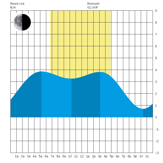 Bechers Bay tide chart for Saturday, November 27, 2021