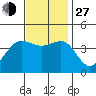 Bechers Bay tide chart for Saturday, November 27, 2021