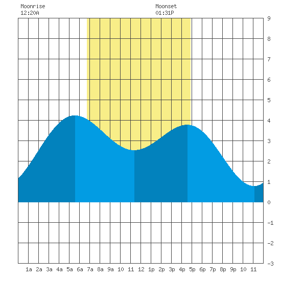 Bechers Bay tide chart for Sunday, November 28, 2021