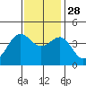 Bechers Bay tide chart for Sunday, November 28, 2021