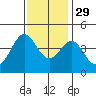 Bechers Bay tide chart for Monday, November 29, 2021