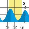 Bechers Bay tide chart for Tuesday, November 2, 2021
