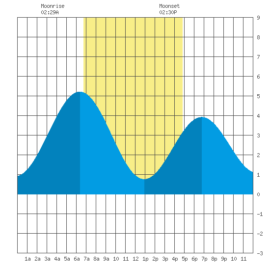 Bechers Bay tide chart for Tuesday, November 30, 2021